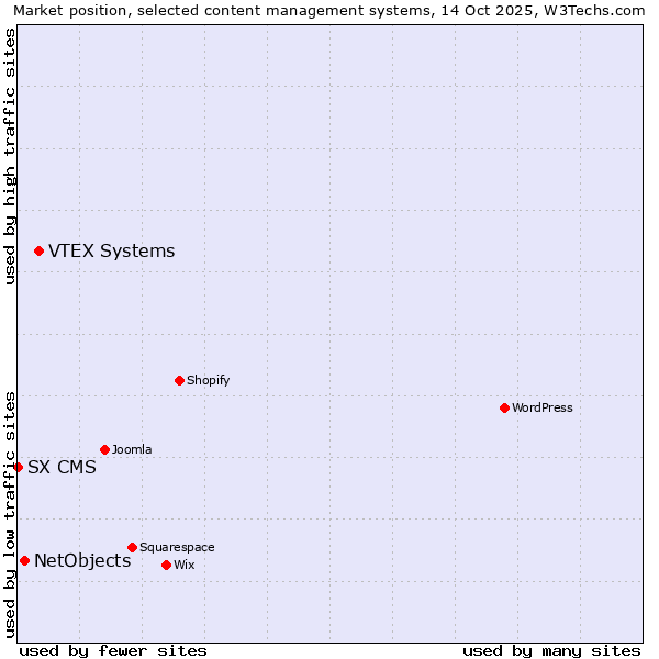 Market position of VTEX Systems vs. NetObjects vs. SX CMS