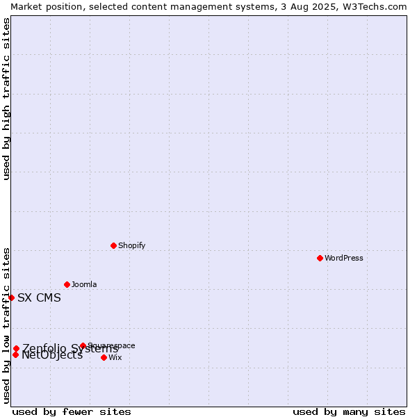 Market position of Zenfolio Systems vs. NetObjects vs. SX CMS
