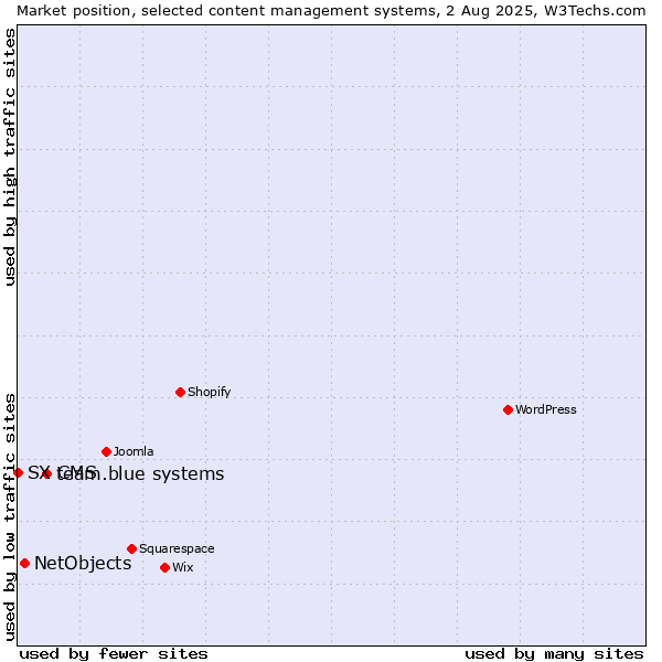 Market position of team.blue systems vs. NetObjects vs. SX CMS