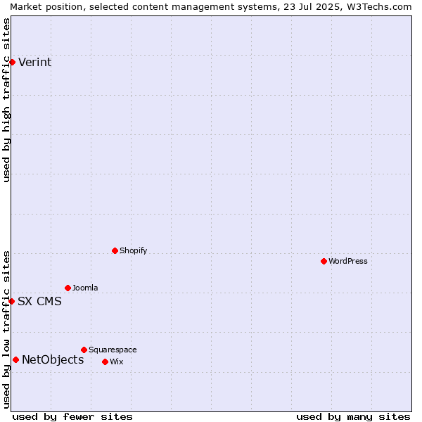 Market position of NetObjects vs. Verint vs. SX CMS