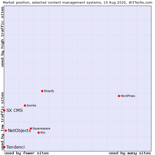 Market position of NetObjects vs. Tendenci vs. SX CMS