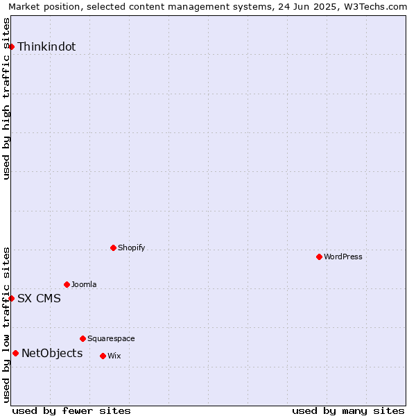 Market position of NetObjects vs. Thinkindot vs. SX CMS