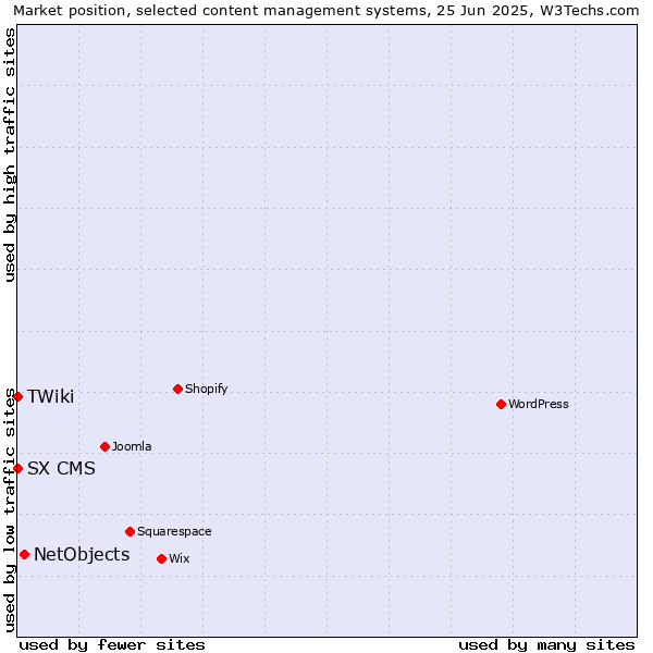 Market position of NetObjects vs. SX CMS vs. TWiki