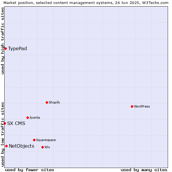 Market position of NetObjects vs. TypePad vs. SX CMS