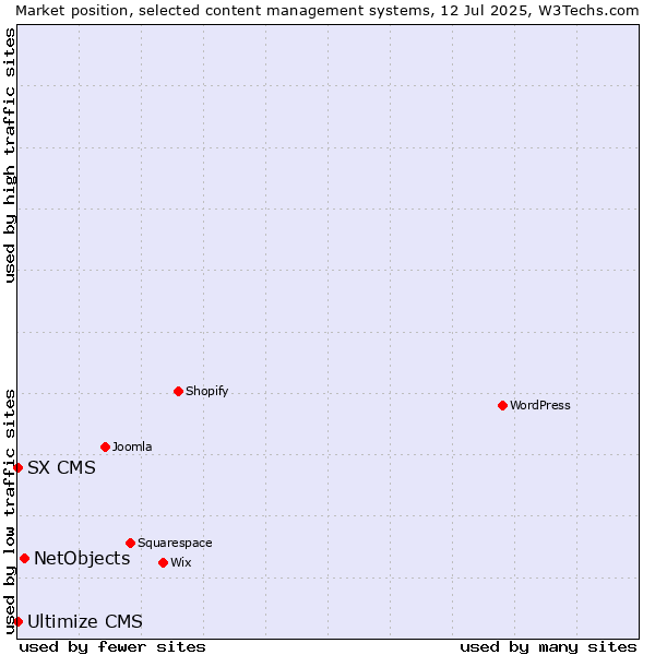 Market position of NetObjects vs. SX CMS vs. Ultimize CMS