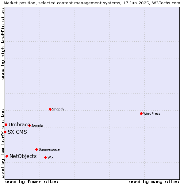 Market position of NetObjects vs. Umbraco vs. SX CMS