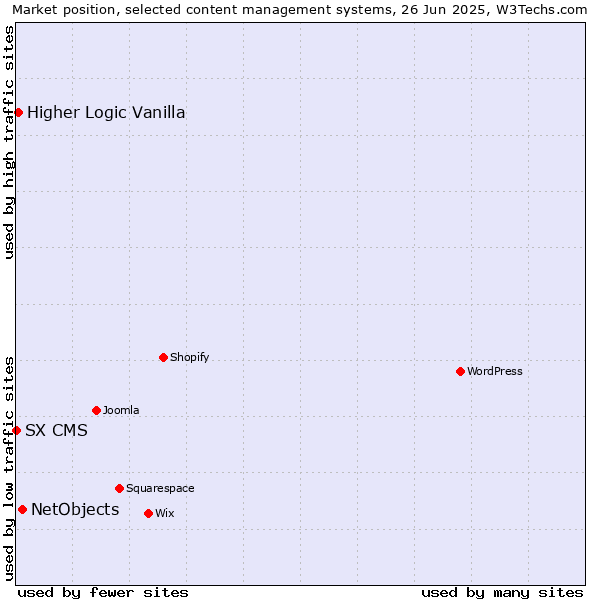 Market position of NetObjects vs. Higher Logic Vanilla vs. SX CMS