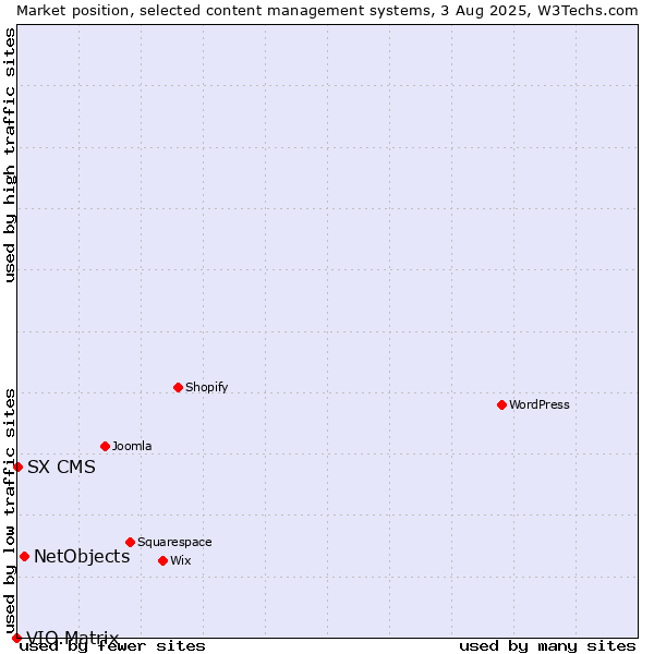 Market position of NetObjects vs. SX CMS vs. VIO.Matrix