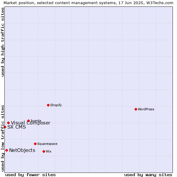 Market position of Visual Composer vs. NetObjects vs. SX CMS