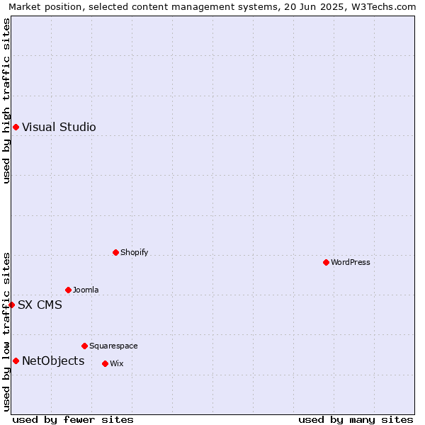 Market position of Visual Studio vs. NetObjects vs. SX CMS