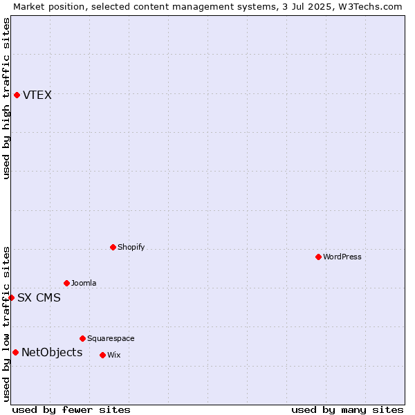 Market position of VTEX vs. NetObjects vs. SX CMS
