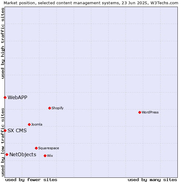 Market position of NetObjects vs. SX CMS vs. WebAPP