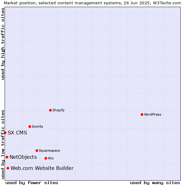 Market position of Web.com Website Builder vs. NetObjects vs. SX CMS