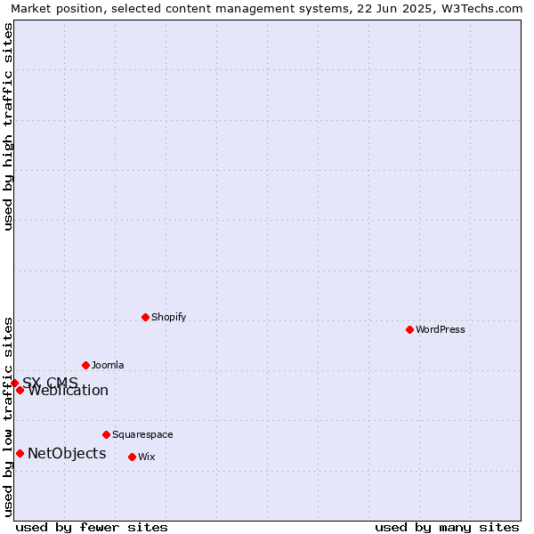 Market position of Weblication vs. NetObjects vs. SX CMS