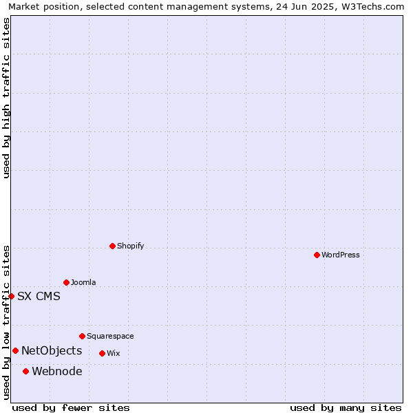 Market position of Webnode vs. NetObjects vs. SX CMS