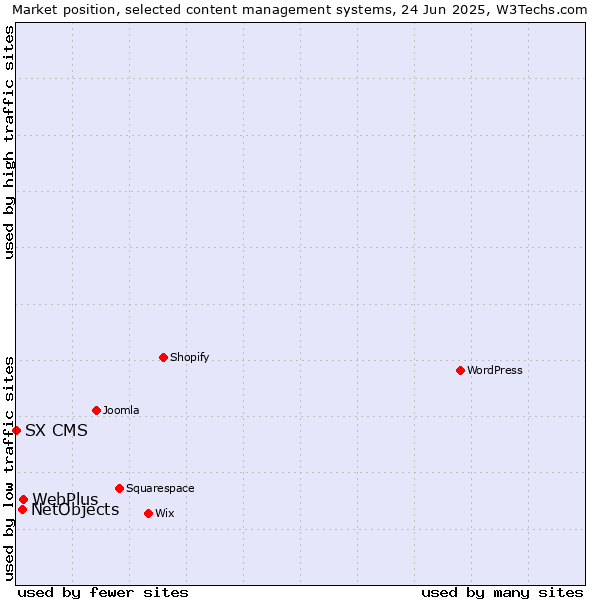 Market position of WebPlus vs. NetObjects vs. SX CMS