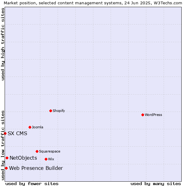 Market position of NetObjects vs. Web Presence Builder vs. SX CMS