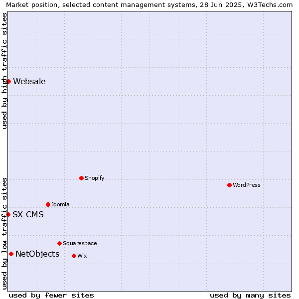 Market position of NetObjects vs. Websale vs. SX CMS