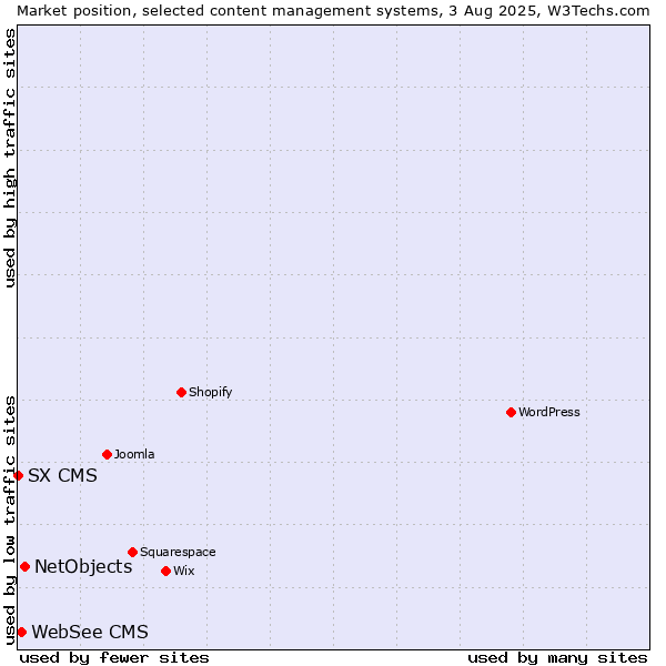 Market position of NetObjects vs. WebSee CMS vs. SX CMS