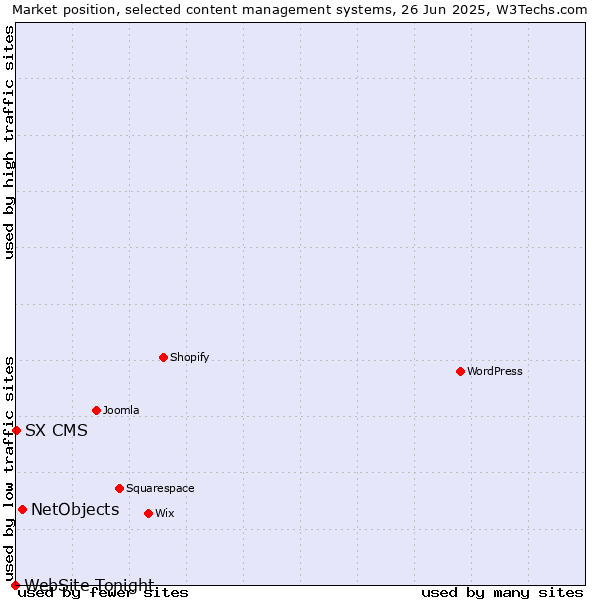 Market position of NetObjects vs. SX CMS vs. WebSite Tonight