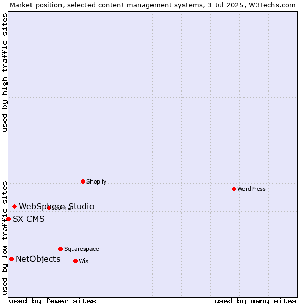 Market position of WebSphere Studio vs. NetObjects vs. SX CMS
