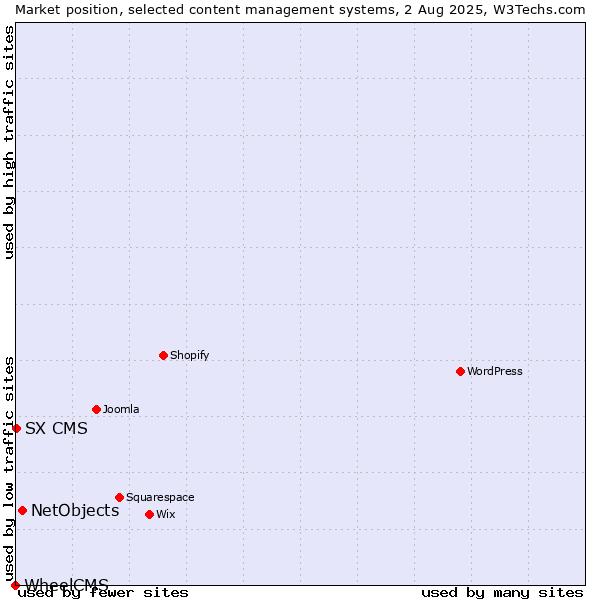 Market position of NetObjects vs. SX CMS vs. WheelCMS