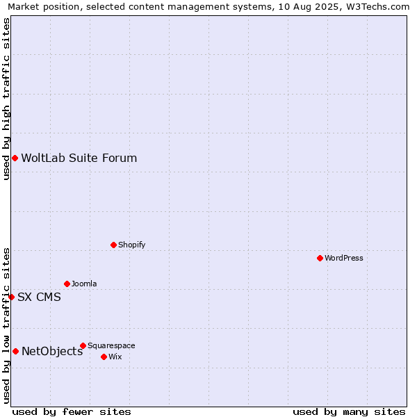 Market position of NetObjects vs. WoltLab Suite Forum vs. SX CMS