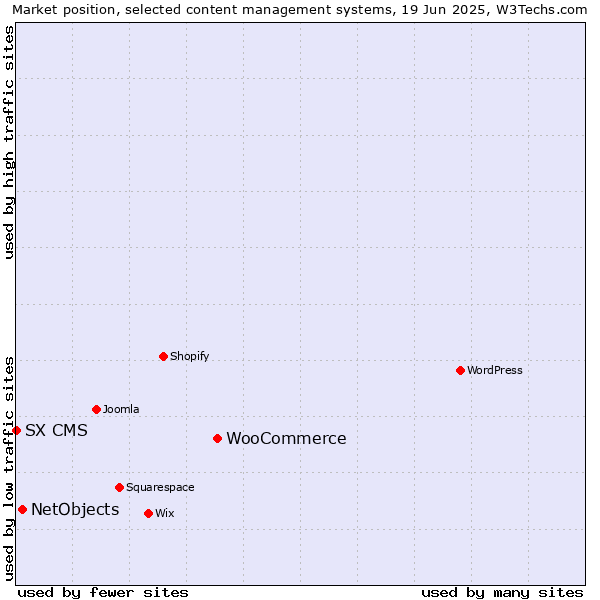Market position of WooCommerce vs. NetObjects vs. SX CMS