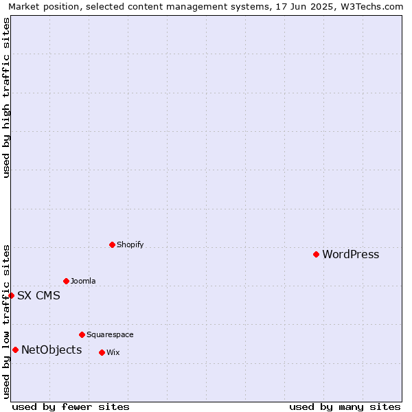 Market position of WordPress vs. NetObjects vs. SX CMS