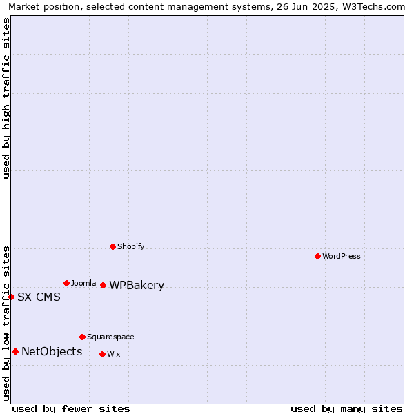 Market position of WPBakery vs. NetObjects vs. SX CMS
