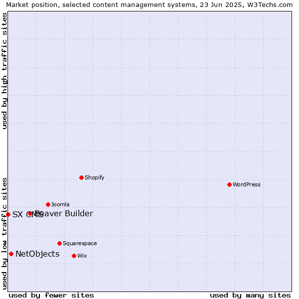 Market position of Beaver Builder vs. NetObjects vs. SX CMS