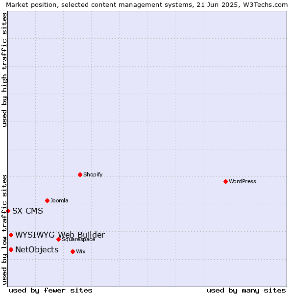 Market position of NetObjects vs. WYSIWYG Web Builder vs. SX CMS