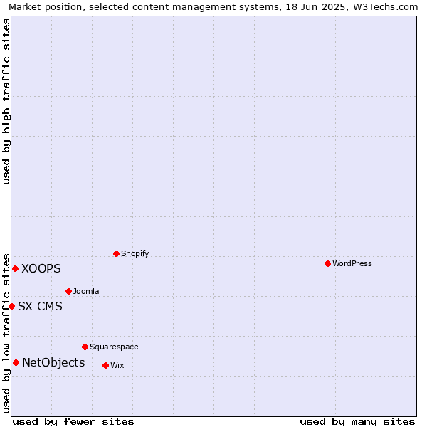 Market position of NetObjects vs. XOOPS vs. SX CMS