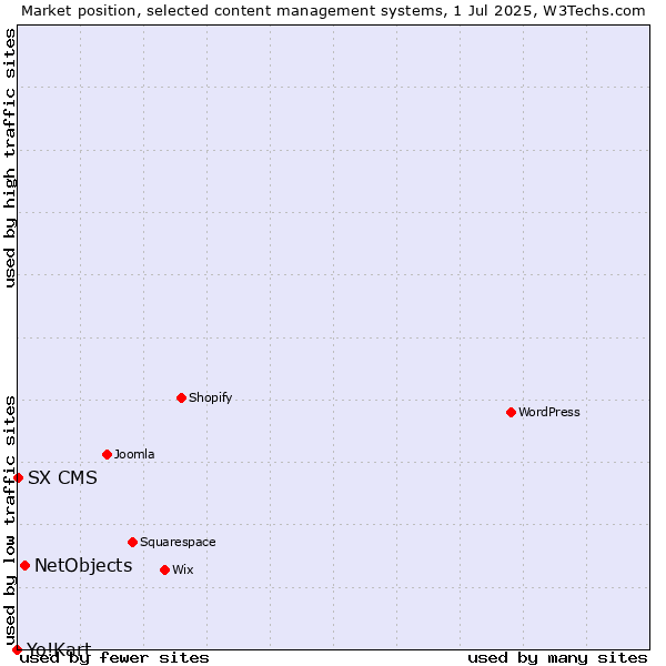Market position of NetObjects vs. SX CMS vs. Yo!Kart