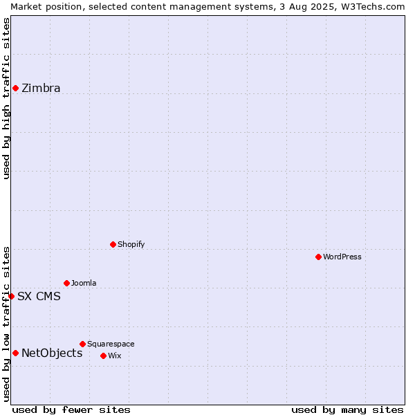 Market position of NetObjects vs. Zimbra vs. SX CMS