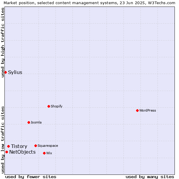 Market position of Tistory vs. NetObjects vs. Sylius