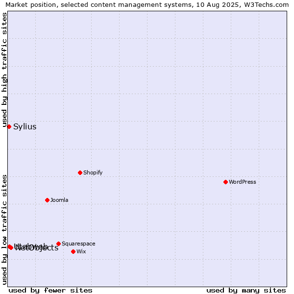 Market position of NetObjects vs. Utabweb vs. Sylius
