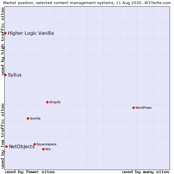 Market position of NetObjects vs. Higher Logic Vanilla vs. Sylius