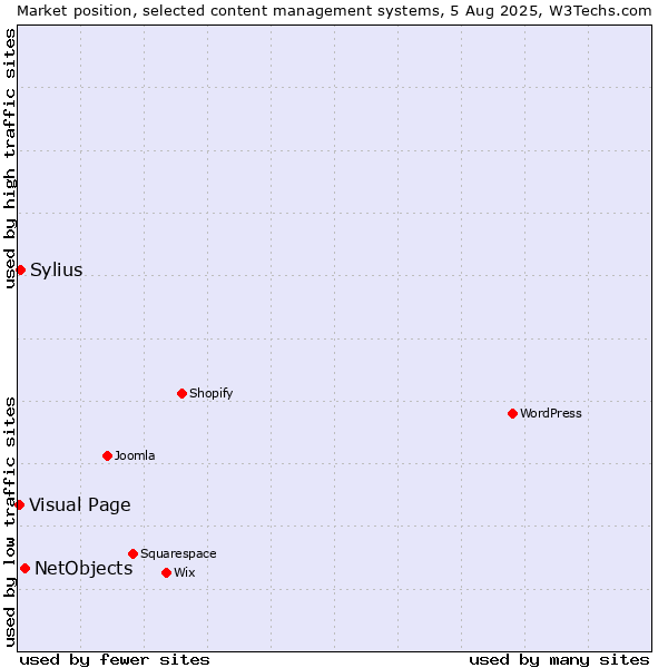 Market position of NetObjects vs. Sylius vs. Visual Page