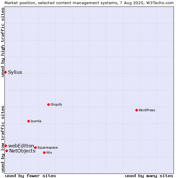 Market position of NetObjects vs. webEdition vs. Sylius