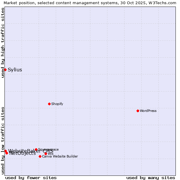Market position of NetObjects vs. WebsiteBaker CMS vs. Sylius