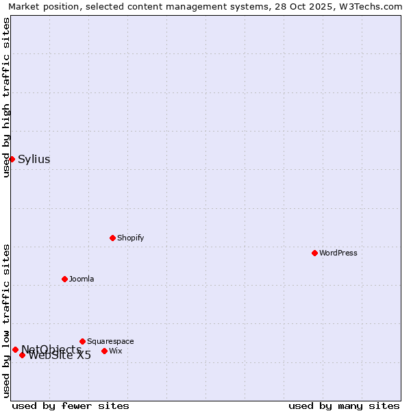 Market position of WebSite X5 vs. NetObjects vs. Sylius