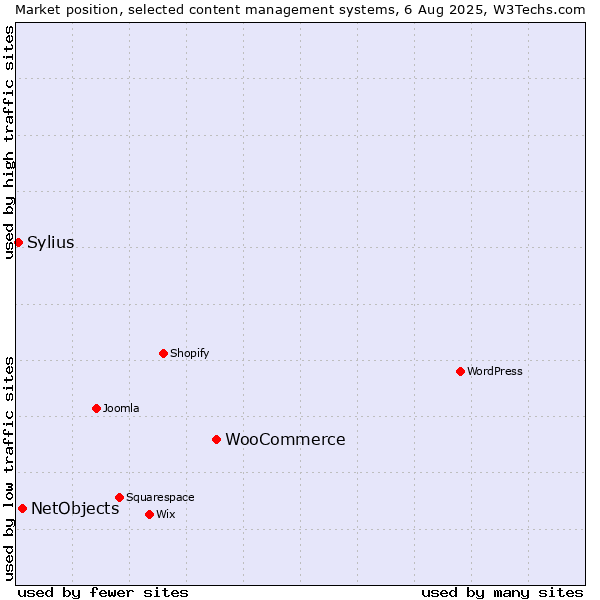 Market position of WooCommerce vs. NetObjects vs. Sylius