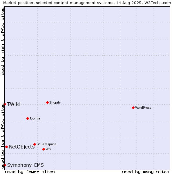 Market position of NetObjects vs. TWiki vs. Symphony CMS