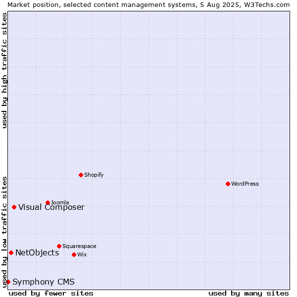 Market position of Visual Composer vs. NetObjects vs. Symphony CMS