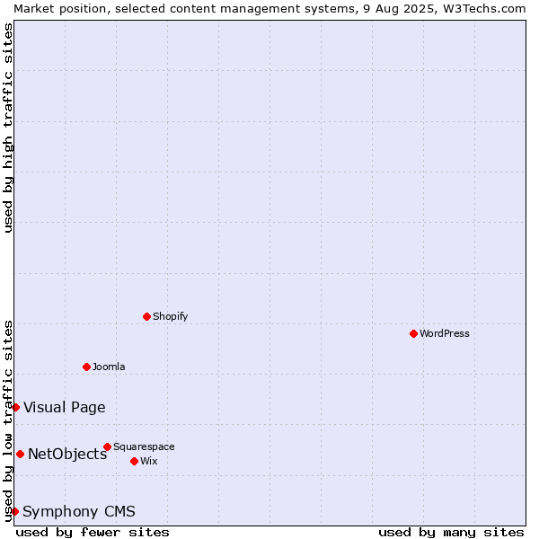 Market position of NetObjects vs. Visual Page vs. Symphony CMS
