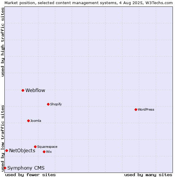Market position of Webflow vs. NetObjects vs. Symphony CMS