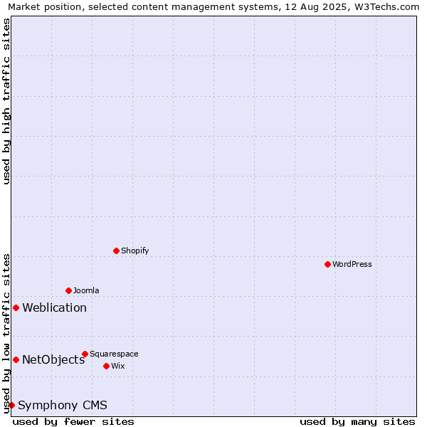 Market position of Weblication vs. NetObjects vs. Symphony CMS