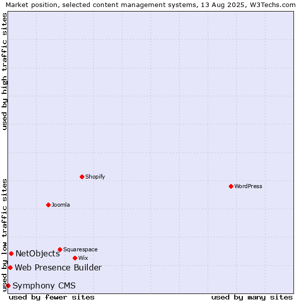 Market position of NetObjects vs. Web Presence Builder vs. Symphony CMS