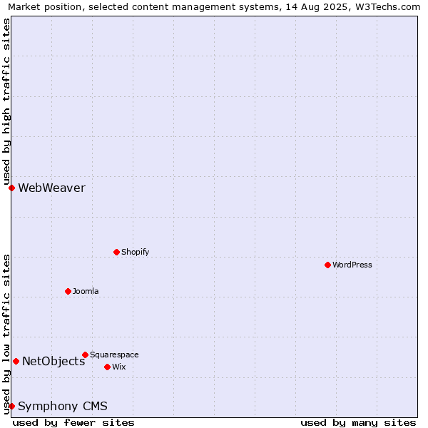 Market position of NetObjects vs. WebWeaver vs. Symphony CMS
